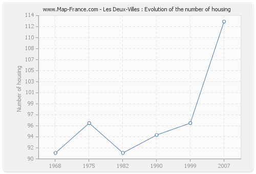 Les Deux-Villes : Evolution of the number of housing